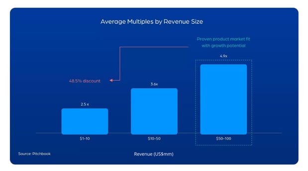 Average Multiples by Revenue Size