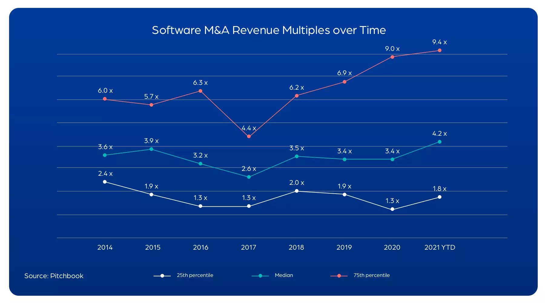 Software M&A Revenue Multiples over Time